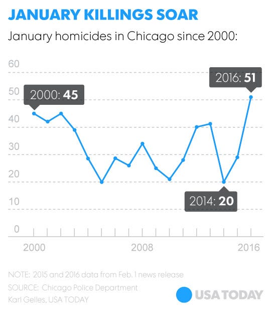 Chicago records 51 homicides in January, highest toll since 2000
